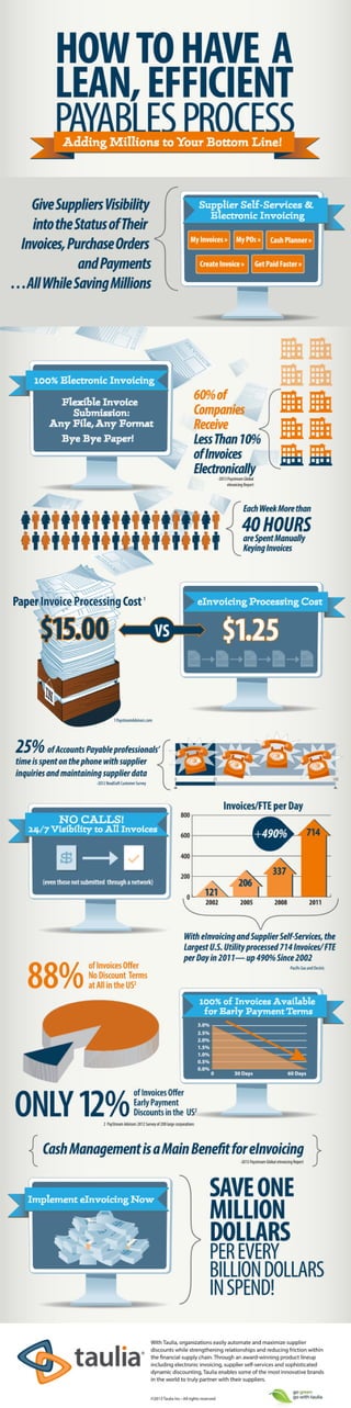 Infographic: How to Have A Lean, Efficient Payables Process