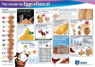The market by Eggcellence!
Top ten

leading countries in egg
production in 2009 (FAO)
Production volume
(1000 t)

37.6%
share

23634

8.5%
share

A trillion eggs are produced
every year in the world
If we put all the eggs in a row one after
the other, there’d be
enough for 154 trips to
the moon

4%
share

3.8%
share

3.5%
share

...plenty of room for improvement

3200
2505
2360

Hens eat 128M tons
of feed annually
(33% of the total
poultry feed)

1.7%
share

1.5%
share

1.5%
share
10
70.1%
countries share
100%
share

The champions

of feed prices for layers are
Switzerland and Japan

1059

For every 100 eggs
produced...

9

5

We fed 2.8 billion
hens annually
top consumers
of eggs

Ratio of brown to
white hens by
country

Enough to cover the entire
country of Austria

three times over!

are from
USA

In Mexico, the
ratio of people
to hens is 1:1

China
USA
India
Japan
Mexico
Russia
Brazil
France
Austria
South Africa

70 : 30
8 : 92
8 : 92
40 : 60
5 : 95
50 : 50
25 : 75
85 : 15
90 : 10
30 : 70

From 2000 to 2009, Eggs were the
second fastest growing animal
protein on the globe

35%

23%

38

are from
China
In the same period, Central and
South America was the fastest
growing continent
35% 37% on egg production

28%

18%

12%

(at 110, 000 hens/Sq km)

(more than
295 per capita)

913

HEALTH • NUTRITION • MATERIALS

The largest omelette
in the world used
145,000 eggs and
was made in
Portugal

are from
India

918

44055
62840

brain function, bile
production and sex.

More than double
the entire corn
production
of Brazil

2195
1922

Eggs contain 185 mg of cholesterol (USDA) and cholesterol is an
important nutrient. We need cholesterol for Vitamin D metabolism,

(around 700 USD/ton)

Mexico, Ukraine, Japan and China
are the
3.1%
share

Two eggs a day keeps the Doctor away.

Cholesterol is the precursor of pregnenolone and Pregnenolone
can either be converted to progesterone or testosterone.
You should limit your egg intake only if you follow a sedentary life
style combined with a high caloric intake.

5349

5.1%
share

World

In China, the price of premium
egg could be eight times
higher than the regular egg...

For the price of one dozen eggs in Switzerland
you can buy four dozen in Argentina, Brazil
or the Netherlands
(farm gate prize)

In Austria, Germany, France and Switzerland, more
than 95% of the layers are not kept in conventional
cages; while in China, USA, Mexico, India, Japan,
Canada, Russia, Brazil and Argentina, more than 95%
of the hens are kept in conventional cages.

Argentina and India offer
the cheapest feed for layers

16% 14% 9%

 