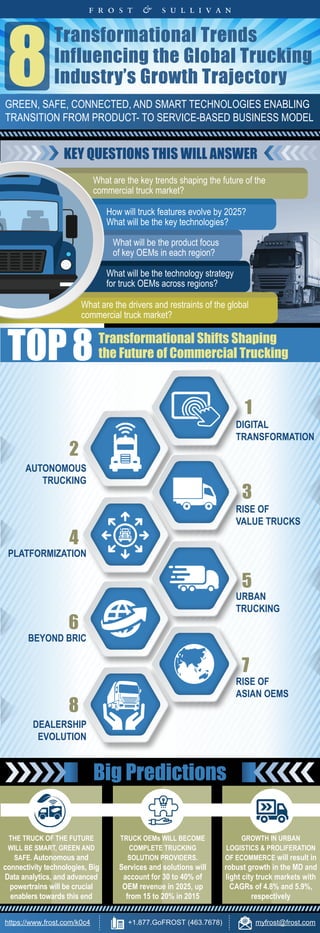 https://www.frost.com/k0c4 +1.877.GoFROST (463.7678) myfrost@frost.com
Transformational Trends
Influencing the Global Trucking
Industry’s Growth Trajectory
GREEN, SAFE, CONNECTED, AND SMART TECHNOLOGIES ENABLING
TRANSITION FROM PRODUCT- TO SERVICE-BASED BUSINESS MODEL
8
KEY QUESTIONS THIS WILL ANSWER
What are the key trends shaping the future of the
commercial truck market?
What will be the product focus
of key OEMs in each region?
What will be the technology strategy
for truck OEMs across regions?
How will truck features evolve by 2025?
What will be the key technologies?
What are the drivers and restraints of the global
commercial truck market?
Transformational Shifts Shaping
the Future of Commercial TruckingTOP
THE TRUCK OF THE FUTURE
WILL BE SMART, GREEN AND
SAFE. Autonomous and
connectivity technologies, Big
Data analytics, and advanced
powertrains will be crucial
enablers towards this end
TRUCK OEMs WILL BECOME
COMPLETE TRUCKING
SOLUTION PROVIDERS.
Services and solutions will
account for 30 to 40% of
OEM revenue in 2025, up
from 15 to 20% in 2015
GROWTH IN URBAN
LOGISTICS & PROLIFERATION
OF ECOMMERCE will result in
robust growth in the MD and
light city truck markets with
CAGRs of 4.8% and 5.9%,
respectively
Big Predictions
8
DIGITAL
TRANSFORMATION
AUTONOMOUS
TRUCKING
RISE OF
VALUE TRUCKS
PLATFORMIZATION
BEYOND BRIC
URBAN
TRUCKING
RISE OF
ASIAN OEMS
DEALERSHIP
EVOLUTION
1
2
3
5
7
4
6
8
 
