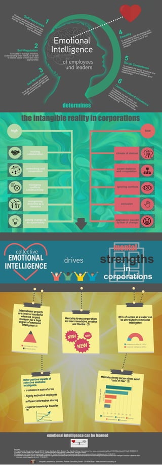 Infographic Emotional Intelligence of Employees and Leaders