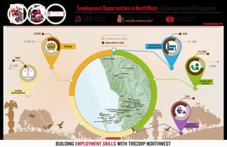 TRICORPTRICORP +24
Construction Jobs
390
220
5,640
11,200 4,900
4203,950
640
21,300
Operation Jobs
tourism and
services
Employment Opportunities in NorthWest - A Conservative Perspective
BUILDING EMPLOYMENT SKILLS WITH TRICORP NORTHWEST
*Industry Multiplier: 1.78
community
developmentmining
energy
development
Projects in
Northwest
230
+26,000 Direct Jobs
+45,000 Indirect Jobs*
Value of Projects
+ $45 Billion
logistics &
transportation
 
