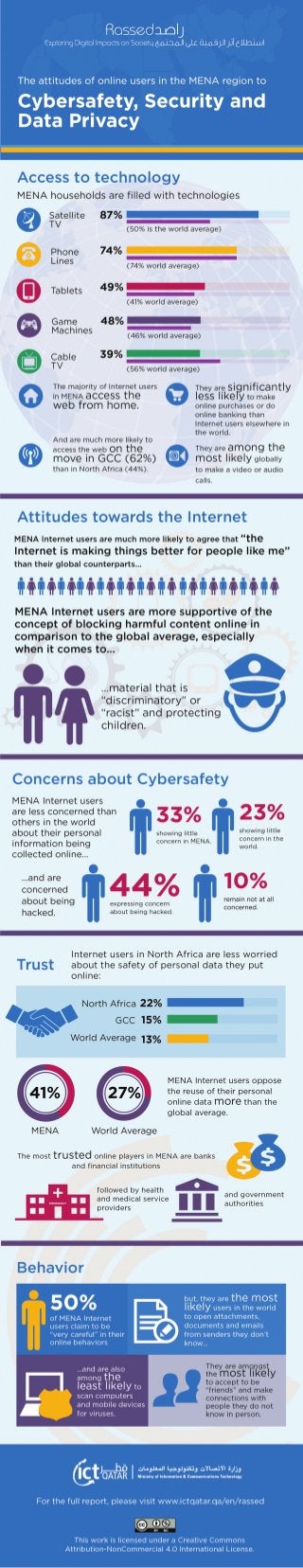 Infographic: The attitudes of Internet users in the Middle East towards Cybersafety, Security and Data Privacy 