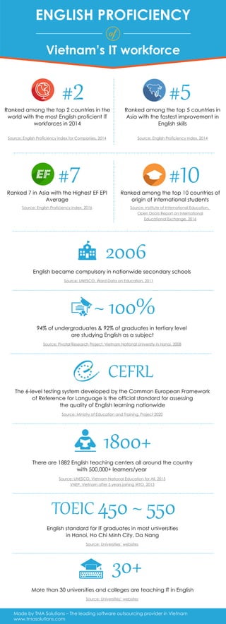 ENGLISH PROFICIENCY
of
Vietnam’s IT workforce
#2
English became compulsory in nationwide secondary schools
94% of undergraduates & 92% of graduates in tertiary level
are studying English as a subject
Source: English Proficiency Index for Companies, 2014
#5
Source: English Proficiency Index, 2014
#10
Source: Institute of International Education,
Open Doors Report on International
Educational Exchange, 2016
Source: UNESCO, Word Data on Education, 2011
Source: Pivotal Research Project, Vietnam National University in Hanoi, 2008
2006
~ 100%
The 6-level testing system developed by the Common European Framework
of Reference for Language is the official standard for assessing
the quality of English learning nationwide
Source: Ministry of Education and Training, Project 2020
CEFRL
There are 1882 English teaching centers all around the country
with 500,000+ learners/year
Source: UNESCO, Vietnam National Education for All, 2015
VNEP, Vietnam after 5 years joining WTO, 2013
1800+
More than 30 universities and colleges are teaching IT in English
Source: Universities’ websites
30+
English standard for IT graduates in most universities
in Hanoi, Ho Chi Minh City, Da Nang
Source: Universities’ websites
TOEIC 450 ~ 550
Made by TMA Solutions – The leading software outsourcing provider in Vietnam
www.tmasolutions.com
Ranked among the top 2 countries in the
world with the most English proficient IT
workforces in 2014
Ranked among the top 5 countries in
Asia with the fastest improvement in
English skills
Ranked among the top 10 countries of
origin of international students
Source: English Proficiency Index, 2016
Ranked 7 in Asia with the Highest EF EPI
Average
#7
 