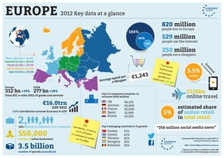 EUROPE 2012 Key data at a glance
529 million
people use the internet.
820 million
people live in Europe.
250 million
people are e-shoppers.
€110bn
online travel
+18%
jobs directly or indirectly via e-commerce
3.5% Contribution Internet Economy to GDP
estimated online businesses
Estim
ated
M
-com
m
erce
Average spend per
e-Shopper
€1,243
5.5%
5%
(€17bn)
5,5%
(€17bn)
2, ,
550,000
number of parcels annually (e)
3.5 billion
Total B2C e-sales 2012 of goods and services
EU28Europe
277 bn+19%312 bn
€16.0trn
GDP 2012 estimated share
of online retail
in total retail
European B2C Ecommerce report 2013 ©
www.ecommerce-europe.eu
Info: research@ecommerce-europe.eu
Figures and data in compliance with GfK
In cooporation with Salesupply and hybris
UK,Germany, France61% of totale-commerce salesin Europe
Turnovertechnicalconsumergoods oninternet +9.1%
West 160.8 bn + 15.8%
Central 76.3 bn + 20.5%
North 28.5 bn + 17.0%
South 32.4bn + 29.3%
East 13.6 bn + 33.0%
“350 million social media users”
48%
100%
64%
Turkey
Greece
Ukraine
Hungary
Romania
75%
61%
41%
35%
33%
UK
German
France
Spain
Russia
96,193
50,000
45,000
12,969
10,302
1
2 3
Top 5 emerging countries in % growth
Top 5 E-commerce countries in
turnover (EUR million)
 