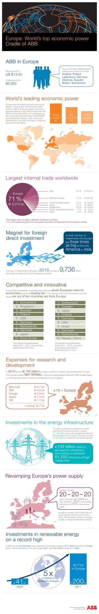 Europe: World’s top economic power
Cradle of ABB


ABB in Europe
                                                                 Four out of seven ABB research
Revenues 2011:                                                   centers are located in Europe:
US $ 15 bn                                                       Krakow, Poland
                                                                 Ladenburg, Germany
Employees 2011:                                                  Västeras, Sweden
60,300                                                           Baden, Switzerland




World’s leading economic power
Europe has the largest economy among all
regions in the world. The Gross Domestic
Product (GDP) of the European countries is
approximately E 2,000 billion larger than the
GDP of the Unites States. In comparison to
                                                     Europe                USA                   BRICS
the rising national economies of the BRICS-
countries Brazil, Russia, India, China and        E 13,221           E 11,174                E   8,803
South Africa, the GDP of Europe is larger by         bn                 bn                        bn
around E 4,400 billion.




Largest internal trade worldwide

                                                 Asia	                            9.3 %	         E 403 bn 
         Europe	

     71 %                                        Northern Europe	

                                                 Commonwealth states	
                                                                                  7.4 %	

                                                                             3.2 %	
                                                                                                 E 320 bn

                                                                                                 E 138    bn
     E 3,075 bn                                  Africa	                     3.1 %	              E 136    bn 
                                                 Middle East	                3.0 %	              E 129    bn 
                                                 South and Central America 	 1.7 %	              E   75   bn 
                                                 Other	                      1.3 %	              E   56   bn 


The largest share of trade is between European countries.
71 % of all exported goods from European countries are destined for the European market.




Magnet for foreign                                                   In total, the flow of
direct investment                                                    investments into Europe
                                                                       three times
                                                                     are
                                                                     as big as that into
                                                                     America or Asia.




The flow of investments to Europe in  2010    counted E
Two-thirds of these came from European countries.
                                                              9,736               billion.




Competitive and innovative
In the listing of worldwide competitiveness there are seven European national
economies among the leading ten. The ranking of the most innovative countries
shows    six out of ten countries are from Europe.

           	 1.	Switzerland                              	 1. 	Switzerland
           	 2.	Singapore                                	 2. 	Sweden
           	 3. 	Sweden                                  	 3. 	Japan
           	 4. 	Finland                                 	 4. 	Finland
           	 5. 	USA                                     	 5. 	Germany
           	 6. 	Germany                                 	 6. 	USA
           	 7. 	Netherlands                             	 7. 	Israel
           	 8. 	Denmark                                 	 8. 	Denmark
           	 9. 	Japan                                   	 9. 	Netherlands
           10. Great Britain                             10. Taiwan, China
          The Global Competitiveness                     The Global Competitiveness
          Index 2011 – 2012, Overall Index,              Index 2011 – 2012, Innovation
          World Economic Forum                           and sophisticated factors,
                                                         World Economic Forum




Expenses for research and
development
In   2010 around E 160 billion has been invested in research and development in Europe.
This amount is about    ten times      as high as the global players Microsoft, IBM, Google, Apple
and 3M spend per year on research and development put together.



     Microsoft	     	           E 6.7   bn
     IBM	           	           E 4.6   bn            x 10 = Europe
     Google	        	           E 2.9   bn
     Apple	         	           E 1.4   bn
     3M	            	           E 1.1   bn

                        = total E 16.7 bn




Investments in the energy infrastructure
                                                     In order to achieve the targets of climate
                                                     and environmental protection, around
                                                     E 1,000 billion has to be invested according to
                                                     the European Commission. Of these, around
                                                     E 200 billion is needed for the electricity grid.



                                                         E 104 billion alone is
                                                         set aside for rehabilittion
                                                         and building of additional
                                                         51,500 kilometers of high
                                                         voltage lines.




Revamping Europe’s power supply

                                                              Europe’s targets:

                                                              20 – 20 – 20
                                                              Up to the year 2020, 20 % less
                                                              CO2 emissions, 20 % more energy
                                                              efficiency and 20 % more renew-
                                                              ables.

                                                            As electric energy will increasingly be
                                                            produced far away from the consu-
                                                            mers, the European system of energy
                                                            supply is facing fundamental change.




Investments in renewable energy
on a record high
In 2011 around E 200 billion was invested in renewable energies, E 77 billion of which in Europe
alone. The investments of the record year 2011 were five times as high as in 2004.




                                                                              E 77 bn
                                                                            in Europe

                                              5 x
                                        invested in
          E   41        bn
                                    renewable energies
                                                                           E   200               bn

              2004                                                                2011
 