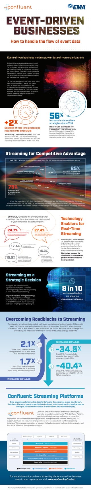 Data-driven strategies are
increasingly more important.
Recent EMA research shows a 56%
increase since 2016 in the number of
organizations that identify data-driven
strategies as vital to their business.
Increasing the need for speed. 2018 EMA
research shows that CIOs and other technology
leaders have seen the requirement for true real-time
processing use cases more than double since 2016.
While the ingestion of IoT device and sensor information are the biggest use cases for streaming
implementations, CIOs see over 3 of 4 streaming use cases come from customer- and product-oriented
situations that create and sustain competitive advantage over organizations without streaming initiatives.
The obstacles to implementation include technology constraints and business hurdles. CIOs recently
saw a shift from technology hurdles to cultural and strategic ones. Since 2016, when streaming
frameworks such as Apache Kafka® went mainstream, the focus is less on technical challenges like
connectivity and data quality and more on cultural and business strategy roadblocks.
As data-driven strategies evolve, event-based
business models inﬂuence organizations more.
The models are built around the availability of
real-time information on customers, payments,
and supply chains. They help customers pay for
the value they use—no more, no less. Suppliers
can provide just-in-time inventories to retailers
and even take over distribution.
The rise in streaming data use cases helps make
these business models a reality, and lowers
costs by minimizing exposure to risk and
incidents of fraud. Innovated payment models
built with shared resources, cross-sell/up-sell
revenues, and customer sentiment insights all
improve operating margins and establish
competitive advantage.
Event-driven business models power data-driven organizations
Increase in data-driven
strategies since 2016
56%
Streaming for Competitive Advantage
Doubling of real-time processing
requirements since 2016
2018 CIOS , “What are the primary business use cases that your organization’s streaming initiatives address?”
+2X
2018
2016
Technology
Enablers for
Real-Time
Streaming
Overcoming Roadblocks to Streaming
2018 CIOs, “What are the primary drivers for
adopting a real-time processing use case as part
of your company’s big data program?”
Streaming isn’t one size ﬁts all.
CIOs see multiple operational
and analytical drivers for
streaming integration, from
transaction processing to
analytics to machine learning.
The top two focus on the
distribution of customer and
product information across
the organization.
Since 2016, “lack of a business
strategy to make use of data” more
than doubled in importance.
2.1X
Since 2016, “lack of integrated
teams to make use of streaming
data” nearly doubled in importance.
1.7X
Since 2016, “connectivity to
streaming data sources” fell in
importance nearly 35%.
-34.5%
Since 2016, “data quality, accuracy,
consistency, and reliability” fell over
40% in importance.
-40.4%
DECREASING OBSTACLES
INCREASING OBSTACLES
How to handle the ﬂow of event data
Comprehensive visibility
into operational processes
Provide analytical platforms
(e.g., algorithms) with augmented
product information (e.g., data)
Supply real-time transaction processing
platforms (e.g., prepaid billing) with
augmented customer information
N=150
360° view of customer
Faster transactional
processing and analysis
Increasingly complex analytical
models, such as machine learning
New product/services development
Ingestion of IoT device
and sensor information10.7%
10.7%
13.4%
14.2%
13%
13%
24.9%
75%
25%
Customer- and
product-oriented
situations
Streaming as a
Strategic Decision
To support real-time applications,
organizations must adopt a complete
streaming strategy rather than only reacting
to point needs for event streaming.
Organizations adopt strategic streaming:
Leading organizations use strategic
implementations of streaming technologies.
In 2018 EMA research, 8 of 10 technology
leaders are adopting streaming strategies.
Furnish event information
with augmented
customer information
Furnish operational
analytical platforms (e.g.,
automated stock trading)
systems with operational
transaction information
Provide real-time
machine information to
optimization models
(e.g., transportation
logistics optimization)
24.7% 27.4%
17.4%
15.5%
15.2%
8 in 10technology leaders
are adopting
streaming strategies.
Conﬂuent takes that framework and makes it a reality for
enterprise production environments. With Conﬂuent Platform,
organizations have the enterprise features to streamline
deployment and secure their streaming operations. With professional services, training, and 24x7
support, Conﬂuent has resources for organizations to be successful with real-time streaming
initiatives. This enables organizations to focus on the key business and implementation strategies and
less on the minutia of deployment and support.
Data streaming platforms like Apache Kafka and its enterprise-grade counterpart,
Conﬂuent Platform, enable organizations to deploy real-time streaming applications by
acting as the connective tissue of the modern data-driven company.
Hadoop
DATA
INTEGRATION
REAL-TIME
APPLICATIONS
Database
Data Warehouse
CRM
Transformations
Custom Apps
Analytics
Monitoring
Management  Fully Managed Service
Monitoring & Analytics  Control Center
Operations  Replicator | Auto Data Balancer
Data Compatibility  Schema Registry
Development & Connectivity  Clients | Connectors | REST Proxy | KSQL
Apache Kafka®  Connect | Pub-Sub | Streams
• •
• •
• •
• •
• •
• •
• •
• •
Conﬂuent CloudApache Open Source Conﬂuent Open Source Conﬂuent Enterprise
IoT Events Web EventsLog EventsDatabase Changes
For more information on how a streaming platform can drive business
value in your organization, visit: www.conﬂuent.io/contact
Apache, Apache Kafka, Kafka, and associated open-source project names are trademarks of the Apache Software Foundation
 
