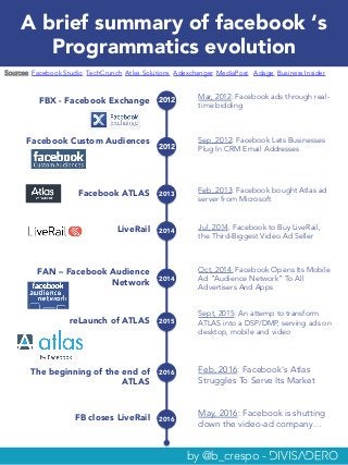 A brief summary of facebook ‘s
Programmatics evolution
reLaunch of ATLAS
Facebook ATLAS
Sept, 2015: An attemp to transform
ATLAS into a DSP/DMP, serving ads on
desktop, mobile and video
Feb, 2013: Facebook bought Atlas ad
server from Microsoft
2015
2013
Facebook Custom Audiences Sep, 2012: Facebook Lets Businesses
Plug In CRM Email Addresses2012
FBX - Facebook Exchange Mar, 2012: Facebook ads through real-
time bidding
2012
LiveRail Jul, 2014: Facebook to Buy LiveRail,
the Third-Biggest Video Ad Seller
2014
The beginning of the end of
ATLAS
Feb, 2016: Facebook's Atlas
Struggles To Serve Its Market
2016
FB closes LiveRail May, 2016: Facebook is shutting
down the video-ad company…
2016
Sources: Facebook Studio, TechCrunch, Atlas Solutions, Adexchanger, MediaPost, Adage, Business Insider
FAN – Facebook Audience
Network 2014
Oct, 2014: Facebook Opens Its Mobile
Ad “Audience Network” To All
Advertisers And Apps
by @b_crespo -
 