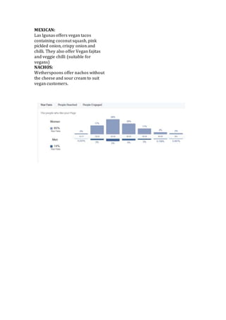 MEXICAN:
Las Igunas offers vegan tacos
containing coconut squash, pink
pickled onion, crispy onion and
chilli. They also offer Vegan fajitas
and veggie chilli (suitable for
vegans)
NACHOS:
Wetherspoons offer nachos without
the cheese and sour cream to suit
vegan customers.
 