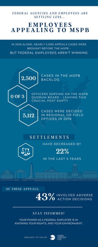 EMPLOYEES
APPEALING TO MSPB
IN 2019 ALONE, NEARLY 5,000 APPEALS CASES WERE
BROUGHT BEFORE THE MSPB -
B U T F E D E R A L E M P L O Y E E S A R E N ' T W I N N I N G .
2,500
C A S E S I N T H E M S P B
B A C K L O G
0 OF 3
O F F I C E R S S E R V I N G O N T H E M S P B
Q U O R U M B O A R D - L E A V I N G T H I S
C R U C I A L P O S T E M P T Y
5,112
C A S E S W E R E D E C I D E D
I N R E G I O N A L O R F I E L D
O F F I C E S I N 2 0 1 9
S E T T L E M E N T S
H A V E D E C R E A S E D B Y
I N T H E L A S T 5 Y E A R S
22%
F E D E R A L A G E N C I E S A N D E M P L O Y E E S A R E
S E T T L I N G L E S S . . .
B R O U G H T T O Y O U B Y
OF THESE APPEALS,
I N V O L V E D A D V E R S E
A C T I O N D E C I S I O N S43%
STAY INFORMED!
YOUR POWER AS A FEDERAL EMPLOYEE IS IN
KNOWING YOUR RIGHTS, AND YOUR ENVIRONMENT.
 