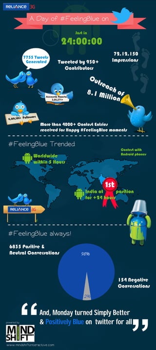 A Day of #FeelingBlue on

                                     Just in

                                24:00:00
                                                          72,12,150
             7755 Tweets
              Generated        Tweeted by 930+           Impressions
                                 Contributors
                                               Ou
                                                 tre
                                                ac
                                           8.1 M h of
                                                illion


                    More than 4000+ Contest Entries
                    received for Happy #FeelingBlue moments


 #FeelingBlue Trended:
                                                              Contest with
                                                              Android phones
                 Worldwide
                 within 5 Hours



                                                       1st
                                          India at      position
                                          for +24 hours




 #FeelingBlue always!
  6835 Positive &
  Neutral Conversations                 98%




                                                             154 Negative
                                                             Conversations

                                                                   “
         “
                                          2%



                    And, Monday turned Simply Better
powered by          & Positively Blue on twitter for all

www.mindshiftinteractive.com
 
