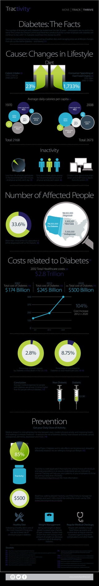 Diabetes:TheFacts
More than 1/3rd of the U.S. population is
either diagnosed with or Pre Diabetic. (8)
Percentage of death caused
by Diabetes vs total death in the U.S. (12)
Percentage of cost related to
Diabetes vs. total Healthcare costs. (9,10)
85% ofType 2 Diabetes and its side effects can be prevented, delayed or
effectively treated if we are willing to change our lifestyle. (15)
Tractivity is a web application that tracks the activity history of individuals
and large populations in an easy to understand, secure, motivating
manner.Tractivity will help you, your patients, or your employees to thrive
by getting a daily dose of activity.
Visit www.tractivityonline.com for more information.
Read how walking allowedTractivity user Polly Emery to manage her
Diabetes and save $ 500 a month by cutting her insulin use by 70%.
www2.tractivityonline.com/polly
(1): http://www.cdc.gov/media/pressrel/2010/r101022.html
(2): http://berkeley.news21.com/theration/2011/07/27/infographic-where-do-americans-get-their-calories/
(3): http://www.nytimes.com/books/first/s/schlosser-fast.html
(4): http://thesocietypages.org/graphicsociology/011/04/11/nutrition-circles/
(5): http://www.fitness.gov/resource-center/facts-and-statistics/
(6): http://www.fitness.gov/resource-center/facts-and-statistics/
(7): http://www.fitness.gov/resource-center/facts-and-statistics/
(8): http://www.diabetes.org/diabetes-basics/statistics/
(9): http://www.cms.gov/Research-Statistics-Data-and-Systems/Statistics-
Trends-and-Reports/NationalHealthExpendData/NationalHealth
AccountsHistorical.html
(10): http://www.diabetes.org/advocacy/news-events/cost-of-diabetes.html
(11): http://www.unitedhealthgroup.com/Newsroom/Articles/News/United
Health%20Group/2010/1123USDiabetes.aspx
(12): http://www.cdc.gov/nchs/fastats/deaths.htm
(13): http://www.diabetes.org/advocacy/news-events/cost-of-diabetes.html
(14): http://www.cdc.gov/physicalactivity/everyone/health/
(15): http://www.healthline.com/health/type-2-diabetes/statistics#3
Conclusion:
Average medical expenses for people
with diabetes are almost 2.3 times higher
than for people without diabetes. (13)
Non-Diabetic
Average daily calories per capita(4)
2012Total Healthcare costs: (9)
Caloric Intake (2)
1970: 2,168 Cal
2008: 2,673 Cal
Consumer Spending at
Fast Food Chains (3)
1970: $6bn
2000: $110bn
18,800,000
Diagnosed
1,900,000
New Cases
7,000,000
Undiagnosed
79,000,000
Pre Diabetes
0
207 2012 2020
125
250
375
500
Diabetic
$1
$2.30
Weight ManagementHealthy Diet
Sources
Regular Medical Checkups
85%
The number of Americans with diabetes has tripled over the last 30 years – and experts see no end to the
trend.The Centers for Disease Control and Prevention predicts that the number of people with diabetes will
continue to rise, until 1 in 3 people could have the disease by 2050.
Gettingmorephysicalactivityandsleep,eatingahealthierdiet,andmanagingstressarealllifestylechanges
that can cut the risk for diabetes – and obesity. (1)
Medical research is strengthening the links between even modest physical activity and improving health.
And walking is a miracle medicine ---it reduces the risk of diabetes, obesity, heart disease and stroke, cancer,
osteoporosis, dementia, depression and more. (14)
Cause:ChangesinLifestyle
NumberofAffectedPeople
CostsrelatedtoDiabetes(9)
Prevention
Diet
Get your Daily Dose of Activity.
Inactivity
$2.8Trillion
2012
Total cost of Diabetes (10)
$245 Billion
2020
est. Total cost of Diabetes (11)
Cost Increase
2012 > 2020
$500 Billion
2007
Total cost of Diabetes (10)
$174 Billion
23% 1,733%
1970
Total:2168
meat, egg & nuts
463 fruit
70
veg
125
added fat
410
dairy
267
grains
432
added sugar
402
2008
Total:2673
meat, egg & nuts
482
fruit
86
dairy
257
grains
625
added sugar
459
veg
122
added fat
641
Only one in three adults receive
the recommended amount of
physical activity each week. (6)
Less than 5% of adults participate
in the recommended 30 minutes
of physical activity each day. (5)
Children now spend more than
seven and a half hours a day in
front of a screen. (7)
Being overweight or obese
greatly increases your chances
of type 2 diabetes. Studies have
shown that even losing a small
amount of weight can decrease
a person’s risk of developing
diabetes.
People with diabetes should
have follow-up exams and
routine tests at regular intervals
to protect against long-term
complications and other health
Following a healthy diet is one of
the most important things you
can do to lower risk of
developing type 2 diabetes.
2.8% 8.75%
104%
$500
85%
33.6%
www.tractivityonline.com
 