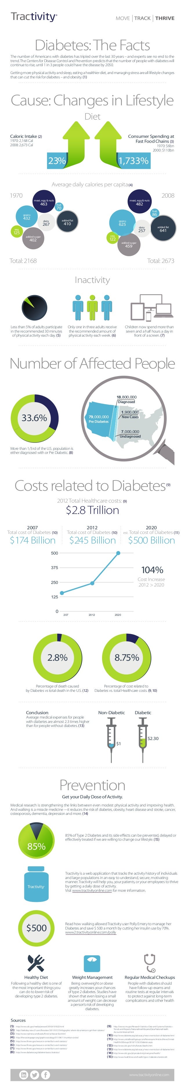 Diabetes: The Facts (Infographic)