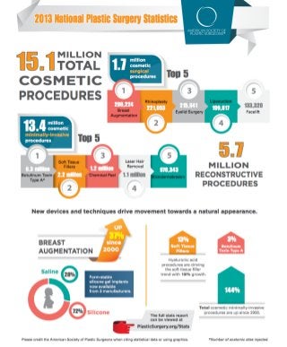 Infographic For Plastic Surgery Statistics