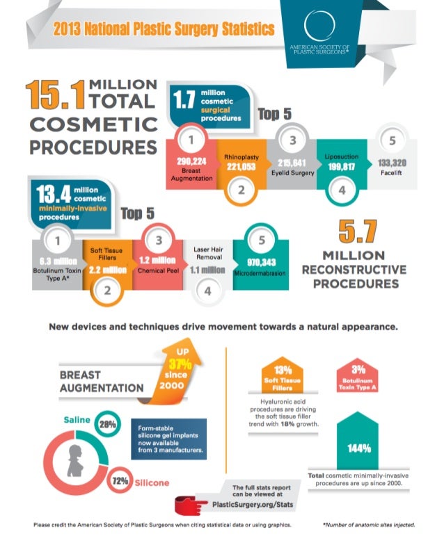 Infographic For Plastic Surgery Statistics
