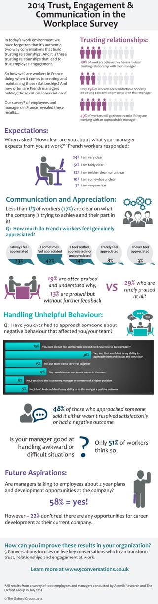 2014 Trust, Engagement & 
Communication in the 
Workplace Survey 
In today’s work environment we 
have forgotten that it’s authentic, 
two-way conversations that build 
trusting relationships. And it is these 
trusting relationships that lead to 
true employee engagement. 
So how well are workers in France 
doing when it comes to creating and 
maintaining these relationships? And 
how often are French managers 
holding these critical conversations? 
Our survey* of employees and 
managers in France revealed these 
results... 
Trusting relationships: 
40% of workers believe they have a mutual 
trusting relationship with their manager 
Only 29% of workers feel comfortable honestly 
disclosing concerns and worries with their manager 
49% of workers will go the extra mile if they are 
working with an approachable manager 
Expectations: 
When asked “How clear are you about what your manager 
expects from you at work?” French workers responded: 
24% 
51% 
12% 
10% 
I am very clear 
I am fairly clear 
I am neither clear nor unclear 
I am somewhat unclear 
3% I am very unclear 
Communication and Appreciation: 
Less than 1/3 of workers (27%) are clear on what 
the company is trying to achieve and their part in 
it! 
Q: How much do French workers feel genuinely 
appreciated? 
I rarely feel 
appreciated 
I feel neither 
appreciated nor 
unappreciated 
I sometimes 
feel appreciated 
23% 8% 
VS 
I always feel 
appreciated 
24% 
42% 
19% are often praised 
and understand why, 
13% are praised but 
without further feedback 
Handling Unhelpful Behaviour: 
Q: Have you ever had to approach someone about 
negative behaviour that affected you/your team? 
29% who are 
rarely praised 
Yes, but I did not feel comfortable and did not know how to do so properly 
36% 
15% 
17% 
No, our team works very well together 
I never feel 
appreciated 
3% 
at all! 
Yes, and I felt confident in my ability to 
approach them and discuss the behaviour 
No, I would rather not create waves in the team 
15% 
No, I escalated the issue to my manager or someone of a higher position 
No, I don't feel confident in my ability to do this and get a positive outcome 
48% of those who approached someone 
said it either wasn’t resolved satisfactorily 
or had a negative outcome 
8% 
9% 
Is your manager good at 
handling awkward or 
difficult situations 
Only 51% of workers 
? think so 
Future Aspirations: 
Are managers talking to employees about 2 year plans 
and development opportunities at the company? 
58% = yes! 
However – 22% don’t feel there are any opportunities for career 
development at their current company. 
How can you improve these results in your organization? 
5 Conversations focuses on five key conversations which can transform 
trust, relationships and engagement at work. 
Learn more at www.5conversations.co.uk 
*All results from a survey of 1000 employees and managers conducted by Atomik Research and The 
Oxford Group in July 2014. 
© The Oxford Group, 2014 
