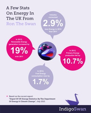 In2012,
RenewableEnergy
generationincreasedby
19%over2011
In2012,
PrimaryEnergy
productionfellby
10.7%
In2012,
FuelEnergy
consumptionroseby
1.7%
Industry
consumed
2.9%lessEnergyin2012
than2011
 