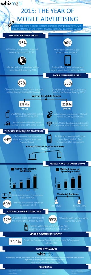 Mobile marketing is one of the most promising emerging platforms, with
display ad spend on the channel expected to exceed $1.2 billion by 2015.
Of Global smartphones usage will
increase by the end of 2015.
35%
India will Become world’s second
largest smartphone market by 2016.
90%
Of Mobile devices contribute to the total
sales of Internet enabled technology.
87%
Of Mobile Internet will contribute to
India’s total Internet base by 2015.
55%
India’s Mobile Broadband contribution to
GDP will reach INR 3,146 billion by 2020.
60%
55%
Of Mobile Video ads contribute to
the total Digital Ad base by 2015.
Of Mobile traffic will be a Video
content by 2020.
Of people globally will buy
smartphones by 2018.
Mobile devices video views will be
more than television by 2018.
India’s Internet contribution to GDP will
increase to 3.3% by end of 2015.
Indian Digital Summit 2012
Mobile Video base will account for 540
petabytes worth of traffic in India by 2017.
Product Views & Product Purchases
2015-2016
Of Consumers like to receive
deals and coupons from their
Favorite Brand.
44%
Mobile Ad Spending
Worldwide
2014 2016 20172015
24.91
35.55
47.16
59.67
(BnU.S.dollars)
Mobile Internet Ad
Spending In India
2014 2016 20172015
32.7
58.9
103
(MnU.S.dollars)
175.1
Of Mobile Ads audience age groups
lies between 18-24.
WhizMobi is a quick turnaround time Advertisement platform helping brands to achieve their business
objectives of reaching the target customers smoothly.
CXO today.com
Business Standard
CMO Council
The HINDUEricsson
OPERA MEDIAWORKS
LIGHT HOUSE INSIGHTSdazeinfo.com
REFERENCES
THE ERA OF SMART PHONE
Mobile Internet subscriber base is
expected to grow 1145 million by 2020.
Smartphone, Data Subscribers in India
will reach 519 Mn by 2018.
Female (18%).
Mobile Ad Audience
Male (82%)
Internet On Mobile Devices
RURAL
216Mn
URBAN
138Mn
MOBILE INTERNET USERS
THE JUMP IN MOBILE E-COMMERCE
Mobile Ads campaign will move
from App installs to App
Engagement for Transactions
MOBILE ADVERTISEMENT BOOM
ADVENT OF MOBILE VIDEO ADS
Visit us at: www.whizmobi.com
Of Mobile Commerce Contribute to the total E-Commerce
sale by 2017.24.4%
Mobile Ads perform 4-5 times better
than Online Ads.
MOBILE E-COMMERCE BOOST
ABOUT WHIZMOBI
12%
2015: THE YEAR OF
MOBILE ADVERTISING
 