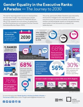 Gender Equality in the Executive Ranks:
A Paradox —The Journey to 2030
For more information about Gender Equality in the Executive Ranks: A Paradox —
The Journey to 2030, please contact ThoughtLeadership@webershandwick.com
76%
WOMEN
56%
MEN
Non-C-level executives very
interested in attaining a C-level position
76%Millennial executives
who state gender
equality at C-level is
important to them
Increase in media coverage on women CEOs since 2010 (English)
Year in which 73%
of executives
estimate global
C-levels will reach
gender equality
2030
68%Executives who say
that public attention
to C-level gender
equality has
increased in the past
three years
68%Women executives
who believe women’s
contributions are
undervalued by men
GFP
Executives who report
their companies are
Gender-Forward
Pioneers (aka GFPs)
30%
TIPPING POINTTO
GENDER EQUALITY
#1 RANKED
ACCORDING
TO WOMEN
ACCORDING
TO MEN
Laws to ensure
equal pay for men
and women who do
the same job
Stakeholder
pressure
The case for improving women’s access to C-level positions
has never been stronger. Few companies have a female
executive at the helm: Just 5% of U.S. FORTUNE 500 and
4% of FTSE companies are run by women. On a global basis,
just 9% of businesses are run by women (The Grant Thornton
International Business Report, 2015) .
This survey, sponsored by Weber Shandwick and conducted by
the Economist Intelligence Unit, interviewed 327 senior
executives across 55 countries worldwide, oversampled C-level
members and deﬁned gender equality as having approximately
equal numbers of men and women on a company’s top
leadership team.
C-level executives
whose companies
do not have a
formalised goal for
achieving gender
parity or don’t know
if they do
56%
APAC executives
are the most
optimistic for
gender equality
by 2030
+54%
NORTH AMERICA
+5.7x
LATIN AMERICA
+115%
EMEA
+78%
APAC
NORTH
AMERICA
77%
EMEA
59%
APAC
84%
Source: Weber Shandwick, EIU
 
