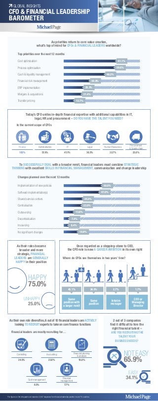 GLOBAL INSIGHTS
CFO & FINANCIAL LEADERSHIP
BAROMETER
As priorities return to core value creation,
what’s top of mind for CFOs & FINANCIAL LEADERS worldwide?
To SUCCESSFULLY DEAL with a broader remit, financial leaders must combine STRATEGIC
THINKING with excellent SKILLS IN FINANCIAL MANAGEMENT, communication and change leadership
Today’s CFO unites in-depth financial expertise with additional capabilities in IT,
legal, HR and procurement – DO YOU HAVE THE TALENT YOU NEED?
Cost optimisation 61.1%
Process optimisation 59.6%
Cash & liquidity management 48.2%
Financial risk management 30.8%
ERP implementation 23.3%
Mergers & acquisitions 21.4%
Transfer pricing 12.7%
Implementation of new policies 50.0%
Software implementation(s) 47.0%
Shared service centers 25.5%
Centralisation 23.9%
Outsourcing 13.6%
Decentralisation 7.4%
Insourcing 6.4%
No significant changes 18.8%
The figures on this infographic are based on 2,847 responses from financial leadership position in over 70 countries.
Legal
36.5%
Human Resources
33.7%
Procurement
& Supply chain
23.6%
IT
41.1%
Administration
57.6%
Finance
100%
In the current scope of CFOs
Changes planned over the next 12 months
Top priorities over the next 12 months
As their own role diversifies, 6 out of 10 financial leaders are ACTIVELY
looking TO RECRUIT experts to take on core finance functions
Financial leaders are mostly recruiting for…
Financial planning
& analysis
19.8%
Cash management
8.5%
Financial
management
7.7%
Accounting
23.0%
Controlling
24.9%
As their roles become
broader and more
strategic, FINANCIAL
LEADERS are GENERALLY
HAPPY in their position
HAPPY
75.0%
UNHAPPY
25.0%
2 out of 3 companies
find it difficult to hire the
right financial talent –
ARE YOU RECRUITING THE
TALENT YOUR
BUSINESS NEEDS?
NOTEASY
65.9%
EASY
34.1%
Once regarded as a stepping-stone to CEO,
the CFO role is now A CAREER AMBITION in its own right
Where do CFOs see themselves in two years’ time?
Same
position with
a larger remit
43.1%
Same
position
24.0%
Interim
manager
2.7%
CEO or
Managing
Director
1.7%
= ==
 