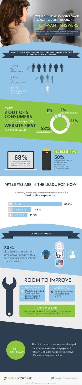 MOBILE IS KING
60%of consumers aged 18-34
would rather use a
MOBILE APP
than speak to a live
customer service rep.
The majority of consumers indicated that retailers provide the
best online experience.
RETAILERS ARE IN THE LEAD... FOR NOW!
67.2%
17.3%
13.3%
What type of relationship do CONSUMERS want with the
companies they buy from?
68%of consumers go to a company’s
website first when looking for
product or service information.
Nearly
3 OUT OF 5
CONSUMERS
turn to a company’s
WEBSITE FIRST
to find answers. 58%Company Website
25%
Call
9%8% Social Media / Mobile app
Other
74%
of consumers expect the
same answer online as they
do when they phone into the
contact center.
ROOM TO IMPROVE
Marketing Goods &
Services Online
Selling Goods &
Services Online
Businesses are succeeding at: But there's room
for improvement with:
Helping Customers
With Problems
Online
The digitization of society has changed
the rules of customer engagement
forever. Consumers expect to receive
efficient self-service online.
2014 © IntelliResponse Systems Inc. All rights reserved.
Businesses need to focus more on providing instant answers
to customer questions posed across all online channels.
BOTTOM LINE:
59%
Want
Efficient Service
24%
Want
Personalized Service
11%
Want To “Buy And
Say Goodbye”
channels converge
Key
Take Away
RETAIL
TELECOMS
UTILITIES
In a consumer survey, we asked 1000 consumers what they thought
about the service they receive from businesses they deal with.
Here’s what we found.
they want answers!
Your Customers Don’t Want
to Have a Conversation…
 