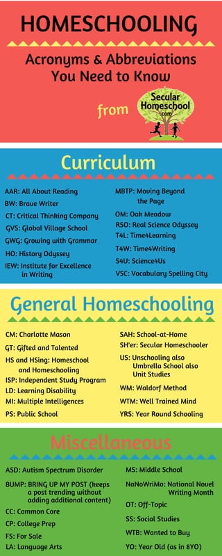 HOMESCHOOLING
Acronyms & Abbreviations
You Need to Know
from
Curriculum
T4L: Time4Learning
OM: Oak Meadow
MBTP: Moving Beyond
the PageBW: Brave Writer
IEW: Institute for Excellence
in Writing
T4W: Time4Writing
VSC: Vocabulary Spelling City
GWG: Growing with Grammar
AAR: All About Reading
S4U: Science4Us
RSO: Real Science Odyssey
CT: Critical Thinking Company
GVS: Global Village School
HO: History Odyssey
General Homeschooling
CM: Charlotte Mason
WTM: Well Trained Mind
YRS: Year Round Schooling
US: Unschooling also
Umbrella School also
Unit Studies
SAH: School-at-Home
WM: Waldorf Method
HS and HSing: Homeschool
and Homeschooling
MI: Multiple Intelligences
SH'er: Secular Homeschooler
PS: Public School
GT: Gifted and Talented
LD: Learning Disability
ISP: Independent Study Program
Miscellaneous
BUMP: BRING UP MY POST (keeps
a post trending without
adding additional content)
FS: For Sale WTB: Wanted to Buy
CP: College Prep
CC: Common Core
MS: Middle School
LA: Language Arts
NaNoWriMo: National Novel
Writing Month
SS: Social Studies
YO: Year Old (as in 8YO)
ASD: Autism Spectrum Disorder
OT: Off-Topic
 