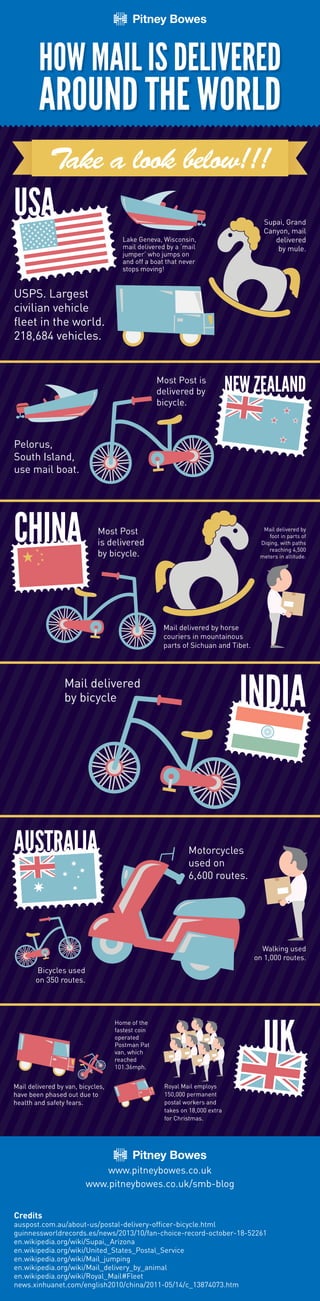 USA 
NEW ZEALAND 
CHINA 
INDIA 
AUSTRALIA 
UK 
. 
USPS. Largest 
civilian vehicle 
fleet in the world. 
218,684 vehicles. 
Most Post is 
delivered by 
bicycle. 
Pelorus, 
South Island, 
use mail boat. 
Mail delivered by horse 
couriers in mountainous 
parts of Sichuan and Tibet. 
Motorcycles 
used on 
6,600 routes. 
Mail delivered by van, bicycles, 
have been phased out due to 
health and safety fears. 
Royal Mail employs 
150,000 permanent 
postal workers and 
takes on 18,000 extra 
for Christmas. 
Home of the 
fastest coin 
operated 
Postman Pat 
van, which 
reached 
101.36mph. 
Walking used 
on 1,000 routes. 
Bicycles used 
on 350 routes. 
Mail delivered by 
foot in parts of 
Diqing, with paths 
reaching 4,500 
meters in altitude. 
Supai, Grand 
Canyon, mail 
delivered 
by mule. 
Lake Geneva, Wisconsin, 
mail delivered by a ‘mail 
jumper’ who jumps on 
and off a boat that never 
stops moving! 
Most Post 
is delivered 
by bicycle. 
Mail delivered 
by bicycle 
HOW MAIL IS DELIVERED 
AROUND THE WORLD 
auspost.com.au/about-us/postal-delivery-officer-bicycle.html 
guinnessworldrecords.es/news/2013/10/fan-choice-record-october-18-52261 
en.wikipedia.org/wiki/Supai,_Arizona 
en.wikipedia.org/wiki/United_States_Postal_Service 
en.wikipedia.org/wiki/Mail_jumping 
en.wikipedia.org/wiki/Mail_delivery_by_animal 
en.wikipedia.org/wiki/Royal_Mail#Fleet 
news.xinhuanet.com/english2010/china/2011-05/14/c_13874073.htm 
www.pitneybowes.co.uk 
www.pitneybowes.co.uk/smb-blog 
Credits 
