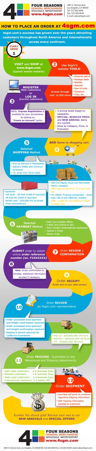Infographic how to place and order