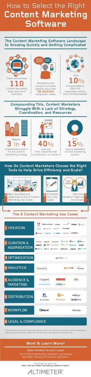 How to Select the Right 
Content Marketing 
Soware 
The Content Marketing Soware Landscape 
Is Growing Quickly and Getting Complicated 
Only 
10% 
There are at least 
110 
Compounding This, Content Marketers 
Struggle With a Lack of Strategy, 
Coordination, and Resources 
40% 
3 in 4 Nearly 
Only 
15% 
How Do Content Marketers Choose the Right 
Tools to Help Drive Eciency and Scale? 
Map Your Business 
Objectives to the 8 Content 
Marketing Use Cases 
Prioritize 
Your Use 
Cases 
Use 
Cases 
The 8 Content Marketing Use Cases 
1 CREATION 
2 CURATION  
AGGREGATION 
3 OPTIMIZATION 
4 ANALYTICS 
5 AUDIENCE  
TARGETING 
6 DISTRIBUTION 
7 WORKFLOW 
8 LEGAL  COMPLIANCE 
*Altimeter Group asked content marketing vendors to rank the top three content marketing use 
cases supported by their platforms. This short list represents #1 rankings only. 
Want To Learn More? 
Read Altimeter Group’s report 
The Content Marketing Soware Landscape: 
Marketer Needs and Vendor Solutions 
Download the report at: 
http://bit.ly/content-marketing-soware-report 
Shortlist 
Vendors* Against 
Use Cases 
content marketing 
tools, and more 
everyday 
Marketers and 
vendors surveyed 
identify more than 
30 distinct 
integration needs 
of organizations 
claim full 
integration across 
their existing toolset 
Lack any 
inter-departmental 
coordination on content 
organizations lack a 
formal content 
marketing strategy 
have a dedicated 
content marketing 
division 
A B C 
