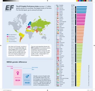 Rank   Country                EF EPI
                                        The EF English Proficiency Index surveys 1.7 million                   1      Sweden                 68.91
                                        adults across 54 countries, the largest study of its kind.             2      Denmark                67.96




                                                                                                                                                      VERY HIGH
                                        For the full report, go to www.ef.com/epi                              3      Netherlands            66.32
                                                                                                               4      Finland                64.37
                                                                                                               5      Norway                 63.22
                                                                                                               6      Belgium                62.46
                                                                                                               7      Austria                62.14
                                                                                                               8      Hungary                60.39
                                                                                                               9      Germany                60.07




                                                                                                                                                      HIGH
                                                                                                               10     Poland                 59.08
                                                                                                               11     Czech Republic         58.90
                                                                                                               12     Singapore*             58.65
                                                                                                               13     Malaysia*              57.95
                                                                                                               14     India*                 57.49
                                                                                                               15     Switzerland            57.39
                                                                                                               16     Slovakia               56.62
                                                                                                               17     Pakistan*              56.03
                                                                                                               18     Spain                  55.89




                                                                                                                                                      MODERATE
                                                                                                               19     Portugal               55.39
                   Very High Proficiency
                                                                                                               20     Argentina              55.38
                   High Proficiency                                                                            21     South Korea            55.35
                   Moderate Proficiency                                                                        22     Japan                  55.14
                   Low Proficiency                                                                             23     France                 54.28
                   Very Low Proficiency                                                                        24     Italy                  54.01
                                                                                                               25     Hong Kong*             53.65
                                                                                                               26     Uruguay                53.42
                                                                                                               27     Indonesia              53.31
                 Italy, Spain and Portugal, countries at            There are wide disparities between the     28     Iran                   52.92
                 the heart of the euro zone crisis, are             BRIC countries, the developing nations     29     Russia                 52.78
                 being dragged down by poor English,                competing to be future economic
                                                                                                               30     Taiwan                 52.42
                 with EF’s research suggesting that                 superpowers. Brazil is ranked only 46th,
                                                                                                               31     Vietnam                52.14
                 English skills are strongly linked with            much lower than China at 36th, Russia




                                                                                                                                                      LOW
                                                                                                               32     Turkey                 51.19
                 how much exports contribute to an                  at 29th or India—where English is an
                                                                                                               33     Peru                   50.55
                 economy (p. 12 of the EPI report)                  official language—at 14th
                                                                                                               34     Costa Rica             50.15
                                                                                                               35     Morocco                49.40
                                                                                                               36     China                  49.00
                                                                                                               37     Qatar                  48.79
           MENA gender difference                                                                              38     Mexico                 48.60
                                                                                                               39     Chile                  48.41
                                                                                                               40     Venezuela              47.50




                                                                                                                                                                     *Countries where English is an official language
            Global Average                                                                                     41     El Salvador            47.31
                                                                     Global Average
                         53.90
                                                                                                               42     Syria                  47.22
                                                                     52.14                                     43     Ecuador                47.19
                                                                                                               44     Algeria                47.13
                                                                                                               45     Kuwait                 47.01

                                                                                                                                                      VERY LOW
                                                                                                               46     Brazil                 46.86
                                                                                                               47     Guatemala              46.66
                                                                        Globally, women’s English skills
                                                                                                               48     Egypt                  45.92
                                      EF EPI Score                      are marginally higher than men,
                                                                                                               49     United Arab Emirates   45.53
                                                                        but the gap is most significant in
                                      50.24          EF EPI Score       the Middle East and North African
                                                                                                               50
                                                                                                               51
                                                                                                                      Colombia
                                                                                                                      Panama
                                                                                                                                             45.07
                                                                                                                                             44.68
                                                                        countries – highlighting English as
                                                      44.63             a key to greater opportunities for
                                                                                                               52     Saudi Arabia           44.60
                                                                                                               53     Thailand               44.36
                                                                        women in developing nations.
                                                                                                               54     Libya                  42.53



2012 EF EPI Infographic.indd 1                                                                                                                                    11/10/12 11:04 PM
 