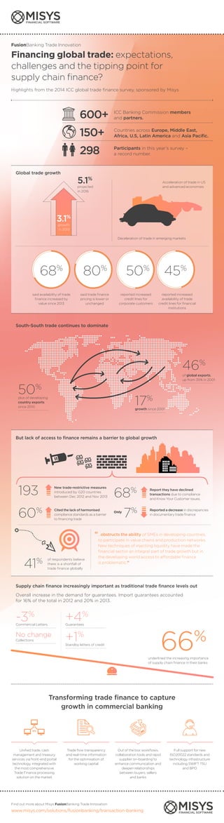 Transforming trade finance to capture
growth in commercial banking
Unified trade, cash
management and treasury
services via front-end portal
technology, integrated with
the most comprehensive
Trade Finance processing
solution on the market
Trade flow transparency
and?real-time information
for?the optimisation of
working capital
Out of the box workflows,
collaboration tools and rapid
supplier on-boarding to
enhance communication and
deepen relationships
between buyers, sellers
and?banks
Full support for new
ISO20022 standards and
technology infrastructure
including SWIFT TSU
and?BPO
FusionBanking Trade Innovation
Financing global trade: expectations,
challenges and the tipping point for
supply chain finance?
Highlights from the 2014 ICC global trade finance survey, sponsored by Misys
ICC Banking Commission members
and?partners.
Countries across Europe, Middle East,
Africa, U.S, Latin America and Asia Pacific.
Participants in this years survey C
a record number.
150+
298
600+
5.1%
projected
in 2016
3.1%
growth
in 2013
said availability of trade
finance increased by
value since 2013
said trade finance
pricing is lower or
unchanged
reported increased
credit lines for
corporate customers
reported increased
availability of trade
credit lines for financial
institutions
Global trade growth
But lack of access to finance remains a barrier to global growth
Supply chain finance increasingly important as traditional trade finance levels out
Overall increase in the demand for guarantees. Import guarantees accounted
for 16% of the total in 2012 and 20% in 2013.
South-South trade continues to dominate
Acceleration of trade in US
and advanced economies
Deceleration of trade in emerging markets
68%
80%
50%
45%
17%
growth since 2001
46%
of global exports,
up from 35% in 2001
-3%
Commercial Letters
+4%
Guarantees
+1%
Standby letters of credit
underlined the increasing importance
of supply chain finance in their banks
66%No change
Collections
50%
plus of developing
country exports
since 2010
...obstructs the ability of SMEs in developing countries,
to participate in value chains and production networks.
New techniques of injecting liquidity have made the
financial sector an integral part of trade growth but in
the developing world access to affordable finance
is?problematic.
of respondents believe
there is a shortfall of
trade finance globally
New trade-restrictive measures
introduced by G20 countries
between Dec 2012 and Nov 2013
Report they have declined
transactions due to compliance
and Know Your Customer issues.
Cited the lack of harmonised
compliance standards as a barrier
to financing trade
Reported a decrease in discrepancies
in documentary trade finance
41%
193 68%
60%
7%Only
Find out more about Misys FusionBanking Trade Innovation
www.misys.com/solutions/fusionbanking/transaction-banking
 