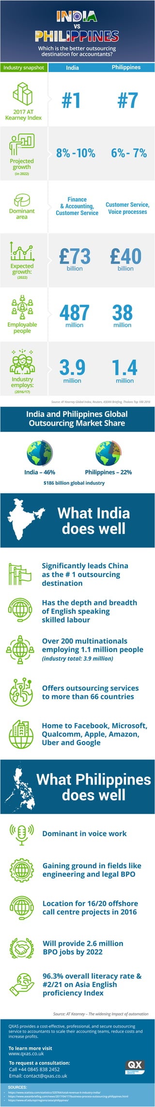 Source: AT Kearney Global Index, Reuters, ASEAN Brieﬁng, Tholons Top 100 2016
India and Philippines Global
Outsourcing Market Share
$186 billion global industry
India – 46% Philippines – 22%
What India
does well
What Philippines
does well
Signiﬁcantly leads China
as the # 1 outsourcing
destination
Has the depth and breadth
of English speaking
skilled labour
Over 200 multinationals
employing 1.1 million people
(industry total: 3.9 million)
Oﬀers outsourcing services
to more than 66 countries
Home to Facebook, Microsoft,
Qualcomm, Apple, Amazon,
Uber and Google
Dominant in voice work
Gaining ground in ﬁelds like
engineering and legal BPO
Location for 16/20 oﬀshore
call centre projects in 2016
Will provide 2.6 million
BPO jobs by 2022
96.3% overall literacy rate &
#2/21 on Asia English
proﬁciency Index
Source: AT Kearney – The widening Impact of automation
QXAS provides a cost-eﬀective, professional, and secure outsourcing
service to accountants to scale their accounting teams, reduce costs and
increase proﬁts.
SOURCES:
Ÿ https://www.ef.edu/epi/regions/asia/philippines/
Ÿ https://www.statista.com/statistics/320764/total-revenue-it-industry-india/
Ÿ https://www.aseanbrieﬁng.com/news/2017/04/17/business-process-outsourcing-philippines.html
To learn more visit
www.qxas.co.uk
To request a consultation:
Call +44 0845 838 2452
Email: contact@qxas.co.uk
Which is the better outsourcing
destination for accountants?
India Philippines
vs
(in 2022)
Projected
growth
2017 AT
Kearney Index
Dominant
area
8%-10% 6%- 7%
Finance
& Accounting,
Customer Service
Customer Service,
Voice processes
#1 #7
Employable
people
487 38million million
Expected
growth:
(2022)
£73billion
£40billion
Industry
employs:
3.9 1.4million million
(2016/17)
Industry snapshot
 
