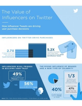 New research: The value of influencers on Twitter
