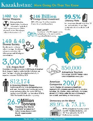 Infographic: Kazakhstan: More Going On Than You Know