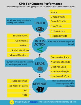TRAFFIC
LEADS
REVENUE
INTER-
ACTION
Visits
Unique Visits
Search Traffic
Visits
New Visits
Return Visits
Regional VisitsSocial Shares
Comments
Actions
Social Mentions
External Mentions
Conversion Rate
Number of Leads
Cost Per Lead
Number of MQLs
Number of SQLs
Total Revenue
TROI
Number of Sales
ROI
KPIs For Content Performance
The ultimate guide for setting proper KPIs for each content performance metric
Who & how many people are
reading your content?
What kind of actions are people
taking?
How do you measure the volume
and quality of your leads?
How can the revenue your
content generated be
calculated?
Brought to you by Roojoom – the content marketing intelligence platform
 