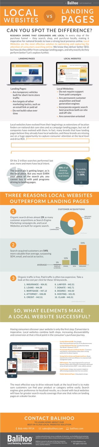 LOCAL 
WEBSITES 
A INFOGRAPHIC 
LANDING 
PAGES 
RESEARCH SHOWS THAT CONSUMERS ARE LOCAL in every step of the 
purchase funnel — they search, shop, and purchase locally, making it 
imperative for national brands to have a strong local presence online. Local 
Websites are the most effective solution to optimizing and capturing the 
attention of consumers searching online. We know they deliver better SEO, 
but how do they differ from campaign landing pages, and why exactly do they 
perform better? Let’s explore further. 
LANDING PAGES LOCAL WEBSITES 
Landing Pages: 
» Are temporary vehicles 
built for short-term store 
traffic 
» Are targets of other 
marketing tactics, such as 
an email link or paid ad 
» Do not build value over 
time 
HOME | GALLERY | TESTIMONIALS 
CHELSEY SOSA | DISTRIBUTOR & INSTALLATION MANAGER 
CONTACT US 
FOR A QUICK, 
EASY CONSULTATION 
Local Websites: 
» Do not require support 
from paid campaigns 
» Are permanent customer 
acquisition and lead 
generation engines 
» Incorporate organic search 
best practices both on-site 
and off-site 
» Are conversion oriented 
Local websites have evolved from their beginnings as extensions of location 
finders on national dot com sites and as campaign landing pages, but not all 
companies have evolved with them. In fact, many brands that have landing 
pages believe they already have local websites, and these brands are missing 
out on a huge opportunity to capture consumer attention at the local level 
and drive ROI. 
Of the 2 trillion searches performed last 
year, more and more have local intent. 
1 
Organic search drives almost 2X as many 
customer acquisitions as Search Engine 
Marketing campaigns do, and Local 
Websites are built for organic search. 
2 
Search-acquired customers are 54% 
more valuable than average, surpassing 
SEM, email, and social as tactics. 
On mobile, 
it jumps 
to 50%. 
30% of all 
desktop 
search has 
local intent. 
(Google) 
CUSTOMER ACQUISITIONS 
(McKinsey) 
54% 
37% 
(statisticbrain.com) 
12% 
Organic traffic is free. Paid traffic is often too expensive. Take a 
look at the cost per click for these 10 keywords. 
3 
(poweredbysearch.com) 
Having consumers discover your website is only the first step. Conversion is 
imperative. Local websites combine both steps, increasing discoverability 
and conversion at that critical point in the consumer’s purchase journey. 
The most effective way to drive relevant leads at the local level is to make 
sure customers can find your product or category online easily. Search 
engines give preference to localized results, so a brand with local websites 
will have far greater search results coverage than one that relies on landing 
pages or a dealer locator. 
Leading national brands, across a multitude of industries, use the Balihoo local marketing 
platform to activate millions of data-driven local campaigns for over 350,000 local outlets. 
Balihoo is proud to call many of the top companies 
in the world our customers, including Aflac, BancVue, 
Geico, and New Balance. 
LAST NAME 
PHONE 
EMAIL 
SUBMIT » 
FIRST NAME 
SOLELEMENT 
(888) 555-5462 
THE EASIEST SOLAR PANEL INSTALLATION 
Sed ut perspiciatis que ipsa quae ab illo inveda ntore veritatis et quasi architecto beatae 
vitaeunde omnis iste natus error sit voluptatem accusantium er doloremque laudantium, 
totam rem aperiam, eaque ipsa quae ab illo inveda ntore veritatis et quasi architecto beatae 
vitae dicta sunt explicabo. 
SIMPLE TO USE, IN RAIN OR SHINE 
Sed ut perspiciatis que ipsa quae ab illo inveda ntore veritatis et quasi architecto beatae 
vitaeunde omnis iste natus error e natus error sit voluptatem accusantium er doloremque 
laudantium, totam rem aperiam, eaque ipsit voluptatem accusantium er doloremque 
laudantium, totam rem aperiam, eaque ipsa quae ab illo ine natus error sit voluptatem 
accusantium er doloremque laudantium, totam rem aperiam, eaque ipveda ntore veritatis 
et quasi architecto beatae vitae dicta sunt explicabo. 
ECOLOGICALLY SOUND, ENVIRONMENTALLY RESPONSIBLE 
Sed ut perspiciatis que ipsa quae ab illo inveda ntore veritatis et quasi architecto beatae 
vitaeunde omnis iste natus error sit voluptatem accusantium er doloremque laudantium, 
totam rem aperiam, eaque ipsa quae ab illo inveda ntore veritatis et quasi architecto beatae 
vitae dicta sunt explicabo. 
CHELSEY SOSA 
P (888) 555-5462 
F (888) 555-5463 
C (888) 555-5465 
E CHELSEY.SOSA@SOLELEMENT.COM 
www.solelement.com 
LOCATION 
4916 Randall Drive 
Suite 300 
Princeville, HI 96722 
SEE OUR GALLERY » 
SOLELEMENT 
VS 
CAN YOU SPOT THE DIFFERENCE? 
THREE REASONS LOCAL WEBSITES 
OUTPERFORM LANDING PAGES 
SO, WHAT ELEMENTS MAKE 
A LOCAL WEBSITE SUCCESSFUL? 
PLACEHOLDER 
FOR LOCAL 
SITES IMAGE 
Locally Optimized URL: For example, 
Locally Optimized Title Tag: Local Business Name 
Your Brand + Keyword | City, ST 
Prominently Placed Local Phone Number: Customers 
searching for a local business online show a strong 
preference for phone response 
Strong Call-to-Action and Simple Lead Form: Route 
management system 
NAP Integrity: 
business online, which should be consistently referenced 
across all web mentions (NAP = name, address, phone) 
Local Content: Unique, local content is helpful in 
differentiating templated sites from one another 
Mobile Optimized Pages: Using adaptive design 
The search pie is getting larger, as is 
the local piece. But you must EARN 
your piece of the search pie, you 
cannot buy it with paid programs 
driving to landing pages. 
AVERAGE 
http://local.yourbrand.com/City-ST/localbusinessname 
SEM 
CAMPAIGNS 
ORGANIC 
SEARCH 
DISPLAY 
& SOCIAL 
EMAIL SEM ORGANIC 
1% 
1. INSURANCE - $54.91 
2. LOANS - $44.28 
3. MORTGAGE - $47.12 
4. ATTORNEY - $36.06 
5. CREDIT - $42.51 
6. LAWYER - $42.51 
7. DONATE - $42.71 
8. DEGREE - $42.02 
9. HOSTING - $31.91 
10. CLAIM - $45.51 
CONTACT BALIHOO 
TO LEARN MORE ABOUT OUR 
BEST-IN-CLASS LOCAL WEBSITES SOLUTION 
