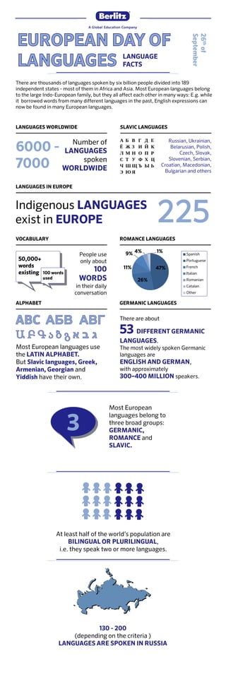 26th of
September

LANGUAGE
FACTS

There are thousands of languages spoken by six billion people divided into 189
independent states - most of them in Africa and Asia. Most European languages belong
to the large Indo-European family, but they all affect each other in many ways: E.g. while
it borrowed words from many different languages in the past, English expressions can
now be found in many European languages.

LANGUAGES WORLDWIDE

6000 7000

SLAVIC LANGUAGES

Number of
LANGUAGES
spoken
WORLDWIDE

Russian, Ukrainian,
Belarusian, Polish,
Czech, Slovak,
Slovenian, Serbian,
Croatian, Macedonian,
Bulgarian and others

LANGUAGES IN EUROPE

Indigenous LANGUAGES
exist in EUROPE
VOCABULARY

50,000+
words
existing

225

ROMANCE LANGUAGES

People use
only about

100 words
used

100
WORDS

in their daily
conversation
ALPHABET

9% 4%

1%

Spanish
Portuguese

11%

47%

French
Italian

26%

Romanian
Catalan
Other

GERMANIC LANGUAGES

There are about

53 DIFFERENT GERMANIC

Most European languages use
the LATIN ALPHABET.
But Slavic languages, Greek,
Armenian, Georgian and
Yiddish have their own.

3

LANGUAGES.

The most widely spoken Germanic
languages are

ENGLISH AND GERMAN,
with approximately

300–400 MILLION speakers.

Most European
languages belong to
three broad groups:
GERMANIC,
ROMANCE and
SLAVIC.

At least half of the world’s population are
BILINGUAL OR PLURILINGUAL,
i.e. they speak two or more languages.

130 - 200
(depending on the criteria )
LANGUAGES ARE SPOKEN IN RUSSIA

 