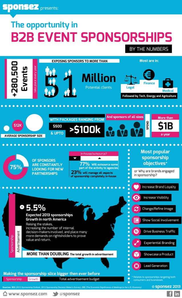 B2B event sponsorship by the numbers (infographic) | PDF
