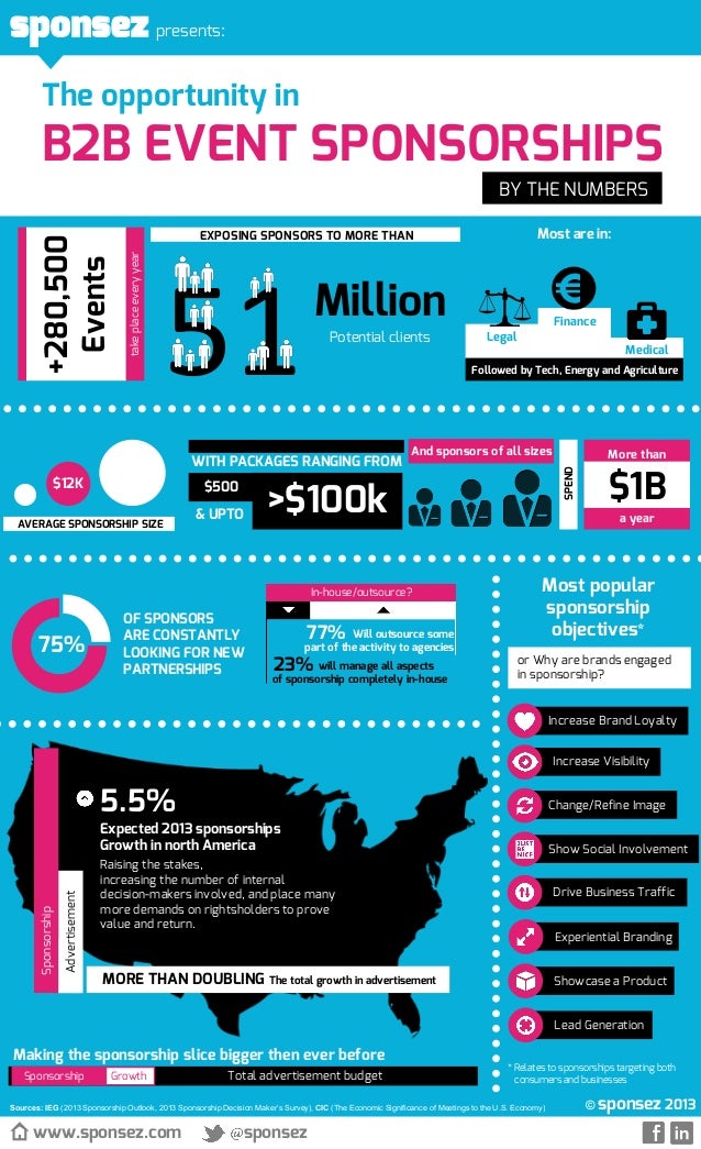 sponsez presents:
The opportunity in
B2B EVENT SPONSORSHIPS
BY THE NUMBERS
© sponsez 2013
+280,500
Events
takeplaceeveryye...