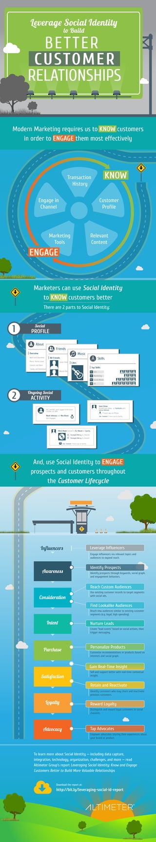 Leverag Socia Identit 
t Buil 
BETTER 
CUSTOMER 
RELATIONSHIPS 
Modern Marketing requires us to KNOW customers 
in order to ENGAGE them most effectively 
Transaction 
History 
Customer 
Profile 
Relevant 
Content 
Engage in 
Channel 
Marketers can use Social Identity 
to KNOW customers better 
There are 2 parts to Social Identity: 
And, use Social Identity to ENGAGE 
prospects and customers throughout 
the Customer Lifecycle 
Identify prospects through keywords, social graph, 
and engagement behaviors. 
Reach Custom Audiences 
Use existing customer records to target segments 
with social ads. 
Find Lookalike Audiences 
Reach new audiences similar to existing customer 
segments (e.g. loyal, high spending). 
Create “lead scores” based on social actions, then 
trigger messaging. 
Customize recommendations or products based on 
interests and social graph. 
Sell and support better with real-time contextual 
insight. 
Identify customers who may churn and reactivate 
previous customers. 
Distinguish and reward loyal customers in social 
channels. 
M.J. and M.K. were tagged in life event 
October 20, 2014 
M.J. and M.K. were tagged in life event 
October 20, 2014 
Download the report at: 
http://bit.ly/leveraging-social-id-report 
1 Socia 
PROFILE 
2 Ongoin Socia 
ACTIVITY 
Awarenes 
Consideratio 
Inten 
Purchas 
Satisfactio 
Loyalt 
Advocac 
Identify Prospects 
Nurture Leads 
Personalize Products 
Gain Real-Time Insight 
Retain and Reactivate 
Reward Loyalty 
Tap Advocates 
Empower advocates sharing their experiences about 
your brand or product. 
About 
Overview 
Work and Education 
Places You’ve Lived 
Contact and Basic 
Family and Relationships 
Friends 
All Friends 
Jason Clover 
Mariah Blond 
Music 
Likes 
Skills 
Top Skills 
10 SEO 
8 Marketing 
15 Social Media 
23 PR 
Mark Johnson and Mia Klovic 
Got Engaged 
Mick Oleph listened to St. Vincet on Spotify 
Stranged Mercy, St. Vincent 
Stranged Mercy, St. Vincent 
Like Comment 11 hours ago via Spotify 
Jana Linow 
Second time today - at Starbucks with 
Larisa Johnson 
17 hours ago via iPhone 
Like Comment 11 hours ago via Spotify 
About 
Overview 
Work and Education 
Places You’ve Lived 
Contact and Basic 
Family and Relationships 
Friends 
All Friends 
Jason Clover 
Mariah Blond 
Music 
Likes 
Skills 
Top Skills 
10 SEO 
8 Marketing 
15 Social Media 
23 PR 
Mark Johnson and Mia Klovic 
Got Engaged 
Mick Oleph listened to St. Vincet on Spotify 
Stranged Mercy, St. Vincent 
Stranged Mercy, St. Vincent 
Like Comment 11 hours ago via Spotify 
Jana Linow 
Second time today - at Starbucks with 
Larisa Johnson 
17 hours ago via iPhone 
Like Comment 11 hours ago via Spotify 
Influencer Leverage Influencers 
Engage influencers via relevant topics and 
audiences to expand reach. 
Marketing 
Tools 
KNOW 
ENGAGE 
To learn more about Social Identity — including data capture, 
integration, technology, organization, challenges, and more — read 
Altimeter Group’s report Leveraging Social Identity: Know and Engage 
Customers Better to Build More Valuable Relationships 
