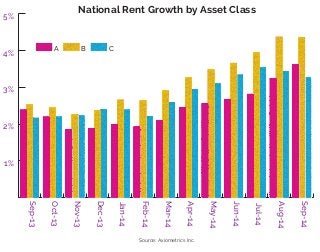 1% 
2% 
3% 
A B C 
4% 
5% 
Sep-14 
Aug-14 
Jul-14 
Jun-14 
May-14 
Apr-14 
Mar-14 
Feb-14 
Jan-14 
Dec-13 
Nov-13 
Oct-13 
Sep-13 
National Rent Growth by Asset Class 
Source: Axiometrics Inc. 
