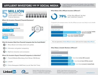Affluent Investors Use of Social Media