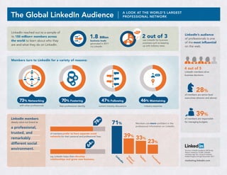 The Global LinkedIn Audience                                                                               A LOOK AT THE WORLD’S LARGEST
                                                                                                           PROFESSIONAL NETWORK




LinkedIn reached out to a sample of
its 150 million+ members across                                           1.8 Billion                                          2 out of 3                        LinkedIn’s audience
                                                                                                                                                                 of professionals is one
the world to learn about who they                                         business leads                                         use LinkedIn for business
                                                                          generated in 2011                                      purposes such as keeping        of the most influential
are and what they do on LinkedIn.                                                                                                up with industry news.
                                                                          via LinkedIn.                                                                          on the web.



Members turn to LinkedIn for a variety of reasons:

                                                                                                                                                                 4 out of 5
                                                                                                                                                                 LinkedIn members drive
                                                                                                                                                                 business decisions.




                                                                                                                                                                              28%
                                                                                                                                                                 of members are senior-level
                                                                                                                                                                 executives (director and above).
       73% Networking                         70% Fostering                              47% Following                       46% Maintaining
        with other professionals            their professional identity            current industry discussions                   Industry expertise


                                                                                                                                                                              39%
LinkedIn members                                                                                                                                                 of members are responsible

                                                                                                71%
                                                                              %




deeply value our brand as                                                                                                                                        for managing budgets.
                                                                            78




                                                                                                                         Members are more confident in the
                                                                                                                         professional information on LinkedIn.
a professional,
trusted, and
                                                                                                            39% 33%
                                   of members prefer to have separate social
                                   networks for their personal and professional lives.
remarkably
different social                                                                                                                      23%
                                                                          %
                                                                      64




environment.                                                                                                                                                     Sources: LinkedIn Audience 360 Study,
                                                                                                                                                                 Report, based on 13,368. LinkedIn
                                                                                                                                                                 members age 18+, across 8 markets,
                                   say LinkedIn helps them develop                                                                                               fielded August through December 2011.
                                                                                                   Li




                                                                                                              Ya ro



                                                                                                                            Tw




                                                                                                                                        Fa
                                                                                                    nk




                                   relationships and grow new business.
                                                                                                                G
                                                                                                                ho up




                                                                                                                                          ce
                                                                                                                              itt




                                                                                                                                                                 marketing.linkedin.com
                                                                                                      ed




                                                                                                                                            bo
                                                                                                                  o! s



                                                                                                                                 er
                                                                                                         In




                                                                                                                                               ok
 