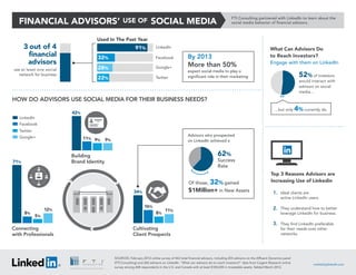 Financial Advisors' Use of Social Media (Infographics)
