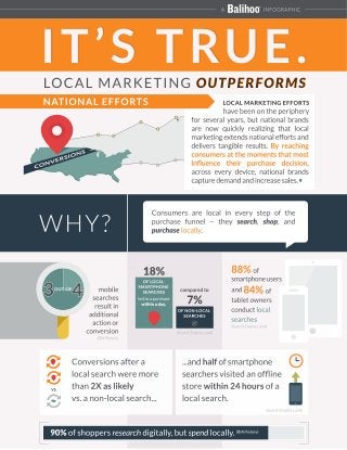 Local Marketing Outperform National Efforts. Infographic for National Brands.