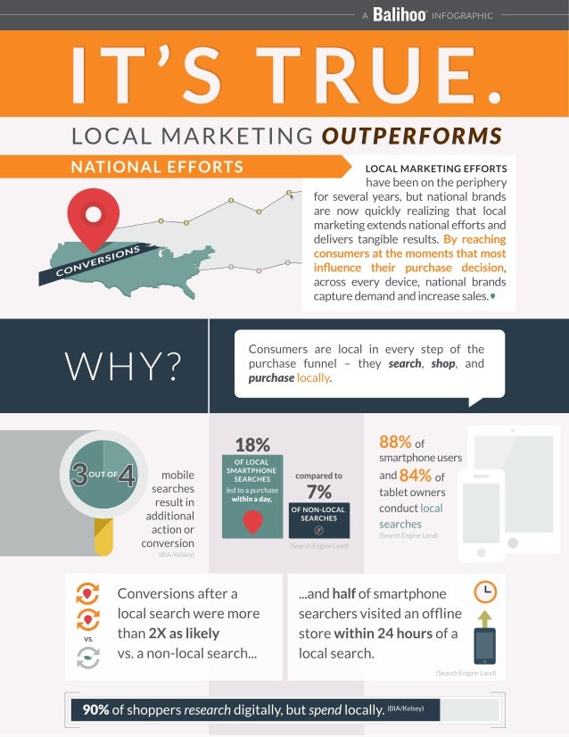 Local Marketing Outperform National Efforts. Infographic for National