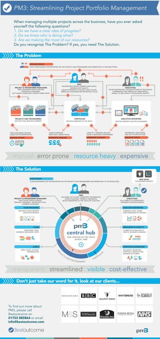 PM3: Streamlining Project Portfolio Management
To find out more about
PM3, please call
Bestoutcome on
01753 885864 or email
info@bestoutcome.com
Don’t just take our word for it, look at our clients...
When managing multiple projects across the business, have you ever asked
yourself the following questions?
1. Do we have a clear idea of progress?
2. Do we know who is doing what?
3. Are we making the most of our resources?
Do you recognise The Problem? If yes, you need The Solution.
The Problem
manual error prone resource heavy expensive
PROJECTS AND PROGRAMMES PORTFOLIOS
MULTIPLE FILES, MULTIPLE FORMATS MULTIPLE VERSIONS OF THE TRUTH
CAPACITY V DEMAND UNCLEAR
WORK IS RESOURCE CONSTRAINED
UNKNOWN CAPACITY
LABOUR INTENSIVE
INEFFICIENT, ERROR-PRONE
EXPENSIVE PROCESS
INCOMPLETE, INACCURATE
AND OUT OF DATE PICTURE
UNCLEAR STATUS
UNCLEAR ROLES
WHO IS RESPONSIBLE FOR REPORTING ON THE PROJECTS AND PROGRAMMES AND PRESENTING TO THE EXECUTIVES?
PROJECT & PROGRAMME MANAGERS
TIME CONSUMING STATUS UPDATES,
INDIVIDUAL STANDARDS,
NOT ALWAYS COMPLETED, REPORTS RARELY READ
PMO
INCONSISTENT REPORT FORMATS AND LEVELS,
VARIABLE DATA QUALITY,
LABOUR INTENSIVE TO COLLECT AND COLLATE,
IRREGULAR, DISCONNECTED REPORTING CYCLES
EXECUTIVES
DOUBT/FRUSTRATION, UNCLEAR PICTURE OF TRUE STATUS,
COMPARISONS AND TRENDS NOT MEANINGFUL,
UNABLE TO SEE CAPACITY FOR BUSINESS GROWTH
PPT
DOC
DOC
XLS
PDF PPT
PPT
XLS
PDF
DOC
DOC DOCDOC
XLS PDF
PPT
PPT
XLS
PDF
PDF
DOC
DOC
XLS
PDF
PPT
PPT
XLS
PDF
DOC
PDF
DOC
DO
C DOC
DOC
XLS PDF
PPT
PPT
XLS
PDF
PDF
DOC
DOC
XLS
PDF PPT
PPT
XLS
PDF
DOC
PDF
PPT
DOC
DOC
XSL
PDF PPT
PPT
XSL
PDF
EXECUTIVE REPORTING
MULTIPLE REPORTS, MULTIPLE STANDARDS
TIME-CONSUMING PROCESS
SUBJECTIVE INTERPRETATION
MANUAL EFFORT
CLEAR ROLES
CLEAR RESPONSIBILITIES FOR REPORTING ON THE PROJECTS AND PROGRAMMES AND PRESENTING TO THE EXECUTIVES
The Solution
PROJECT & PROGRAMME MANAGERS
LIGHT-TOUCH STATUS UPDATES,
REGULAR “DRUMBEAT” REPORTING CYCLE,
COMMON STANDARDS
PMO
ACCURATE, UP-TO-DATE, CONSISTENT INFORMATION
ALWAYS AVAILABLE, TRENDS & ASSURANCE,
AD-HOC REPORTING AT THE TOUCH OF A BUTTON
EXECUTIVES
FULL VISIBILITY & CONSISTENCY,
CONFIDENT DECISION MAKING
transparent streamlined visible cost-effective
PRO
JECTS AND PROGRAMMES
PORTFO
LIO
S
central hub
ONE VERSION OF THE TRUTH
IN REAL TIME
EXECUTIVE REPORTING
RESOURCES & CAPACITY
COMMITTED & AVAILABILITY,
WHAT-IF SCENARIO PLANNING
SUMMARY & DRILL DOWN,
EARLY WARNINGS OF TROUBLE
PORTFOLIO DASHBOARD
TEAM REPORTING
PLANS
ALERTS
BALANCED, PRIORITISED
PORTFOLIO, BENEFITS AND
BUSINESS OUTCOMES
MILESTONES, TASKS,
GATEWAYS, RESOURCES, COSTS
ONE-PAGE STATUS REPORTS
EXCEPTION REPORTS
RISKS, ISSUES, ACTIONS,
DEPENDENCIES
NEW IDEAS
FOR BUSINESS GROWTH
 
