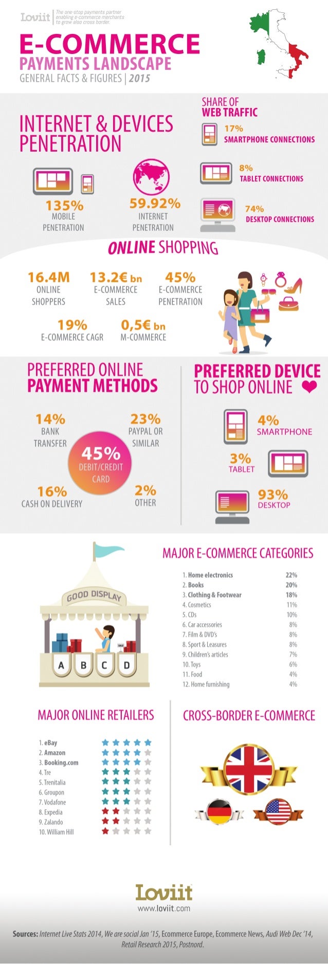 Loviit The E Commerce Payments Landscape In Italy 15