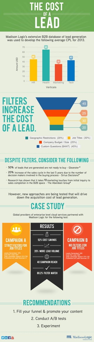 Infographic: The Cost of a Lead