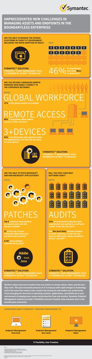 Adobe
Java
Oracle
UNPRECEDENTED NEW CHALLENGES IN
MANAGING ASSETS AND ENDPOINTS IN THE
BOUNDARYLESS ENTERPRISE
ARE YOU ABLE TO MANAGE THE DIVERSE
PLATFORMS IN TODAY'S IT ENVIRONMENT
INCLUDING THE RAPID ADOPTION OF MACS? FACT:
SYMANTEC™ SOLUTION:
SYMANTEC™ CLIENT MANAGEMENT SUITE
7.5 POWERED BY ALTIRIS™ TECHNOLOGY 46%
of corporations
now issue Macs
to employees1
ARE YOU SECURELY MANAGING REMOTE
WORKERS WHO RARELY CONNECT TO
THE CORPORATE NETWORK?
SYMANTEC™ SOLUTION:
SYMANTEC™ IT MANAGEMENT SUITE
POWERED BY ALTIRIS™ TECHNOLOGY
GLOBAL WORKFORCE
FACTS:
37% of the global workforce is mobile2
65% of enterprises allow remote
access to their network3
52% of professionals who depend on data
and applications to do their job use three
or more devices3
REMOTE ACCESS
3+DEVICES
ARE YOU ABLE TO PATCH MICROSOFT
AND NON-MICROSOFT APPLICATIONS?
Top 5 exploited vulnerabilities
are several years old with
patches available4
23 of the top 25 most
vulnerable applications are
non-Microsoft products4
6,787 vulnerabilities
reported during 20134
PATCHES
SYMANTEC™ SOLUTION:
SYMANTEC™ CLIENT MANAGEMENT SUITE
POWERED BY ALTIRIS™ TECHNOLOGY
FACTS:
WILL YOU PASS YOUR NEXT
SOFTWARE AUDIT?
53% of respondents indicated their
organization was audited by a software
vendor in the last two years5
The five most likely software vendors
to audit customers in the last two
years are Microsoft, Adobe, AutoDesk®,
Oracle®, and SAP®5
AUDITS
FACTS:
SYMANTEC™ SOLUTION:
SYMANTEC™ ASSET MANAGEMENT SUITE
7.5 POWERED BY ALTIRIS™ TECHNOLOGY
Workers today want more freedom than ever before to choose where, when, and the how
they work. This puts increased pressure on IT to keep up with rapid changes in technology
and at the same time reduce costs, protect the enterprise and enable user productivity.
From managing the diversity in operating systems, applications, and platforms in your
environment to keeping users secure and productive from any location, Symantec Endpoint
Management solutions provide IT flexibility and user freedom. Now everyone wins in the
boundaryless enterprise.
LEARN MORE ABOUT SYMANTEC™ ENDPOINT MANAGEMENT AT:
IT Flexibility. User Freedom.
Endpoint Management
Overview
Endpoint Management
Use Cases
Endpoint Management
Video
Sources:
1. Mac Enterprise Adoption Grows, InformationWeek, June 2014
2. Mobile Worker Population to Reach 1.3 Billion by 2015: IDC, eWeek
3. Checkpoint Mobility Survey 2013.
4. Symantec Internet Security Threat Report, Volume 19
5. Express Metrix 2013 Software Audit Industry Report
Copyright © 2015 Symantec Corporation. All rights reserved. Symantec, the Symantec Logo, and the Checkmark Logo are trademarks or registered
trademarks of Symantec Corporation or its affiliates in the U.S. and other countries.
21345035
 
