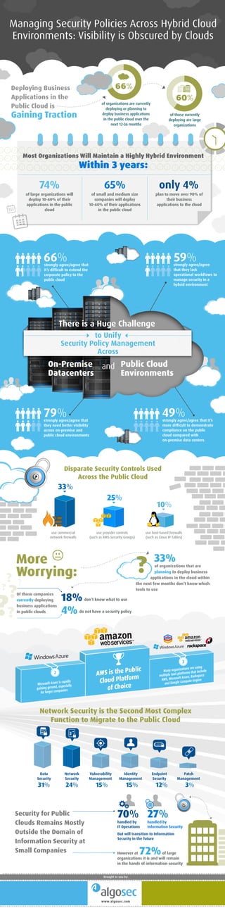 strongly agree/agree that
they need better visibility
across on-premise and
public cloud environments
Deploying Business
Applications in the
Public Cloud is
Disparate Security Controls Used
Across the Public Cloud
Security for Public
Clouds Remains Mostly
Outside the Domain of
Information Security at
Small Companies
Of those companies
currently deploying
business applications
in public clouds
Gaining Traction of those currently
deploying are large
organizations
There is a Huge Challenge
On-Premise
Datacenters
Public Cloud
Environments
to Unify
Security Policy Management
Across
and
plan to move over 90% of
their business
applications to the cloud
only 4%
of large organizations will
deploy 10-60% of their
applications in the public
cloud
74%
of small and medium size
companies will deploy
10-60% of their applications
in the public cloud
65%
strongly agree/agree that it’s
more difﬁcult to demonstrate
compliance on the public
cloud compared with
on-premise data centers
strongly agree/agree that
it’s difﬁcult to extend the
corporate policy to the
public cloud
66%
Most Organizations Will Maintain a Highly Hybrid Environment
Within 3 years:
use host-based ﬁrewalls
(such as Linux IP Tables)
don’t know what to use18%
do not have a security policy
handled by
IT Operations
Data
Security
Network
Security
Vulnerability
Management
Identity
Management
Endpoint
Security
Patch
Management
handled by
Information Security
But will transition to Information
Security in the future
However at 72%of large
organizations it is and will remain
in the hands of information security
4%
of organizations that are
planning to deploy business
applications in the cloud within
the next few months don’t know which
tools to use
33%
use provider controls
(such as AWS Security Groups)
strongly agree/agree
that they lack
operational workﬂows to
manage security in a
hybrid environment
Network Security is the Second Most Complex
Function to Migrate to the Public Cloud
of organizations are currently
deploying or planning to
deploy business applications
in the public cloud over the
next 12-36 months
66%
60%
79%
59%
49%
?
use commercial
network ﬁrewalls
33%
70% 27%
31% 24% 15% 15% 12% 3%
More
Worrying:
10%
www.algosec.com
Brought to you by:
3
2
25%
Managing Security Policies Across Hybrid Cloud
Environments: Visibility is Obscured by Clouds
 